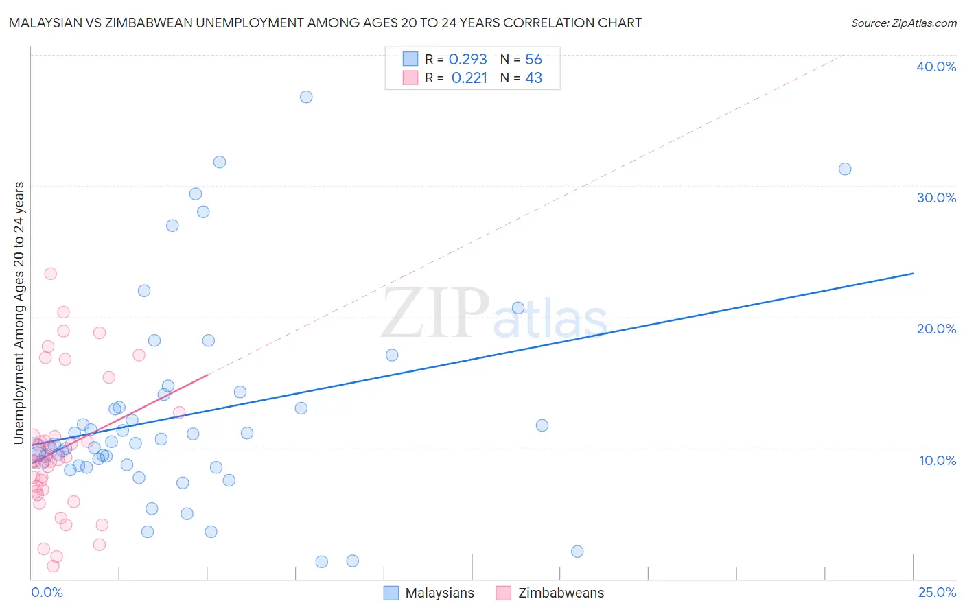 Malaysian vs Zimbabwean Unemployment Among Ages 20 to 24 years