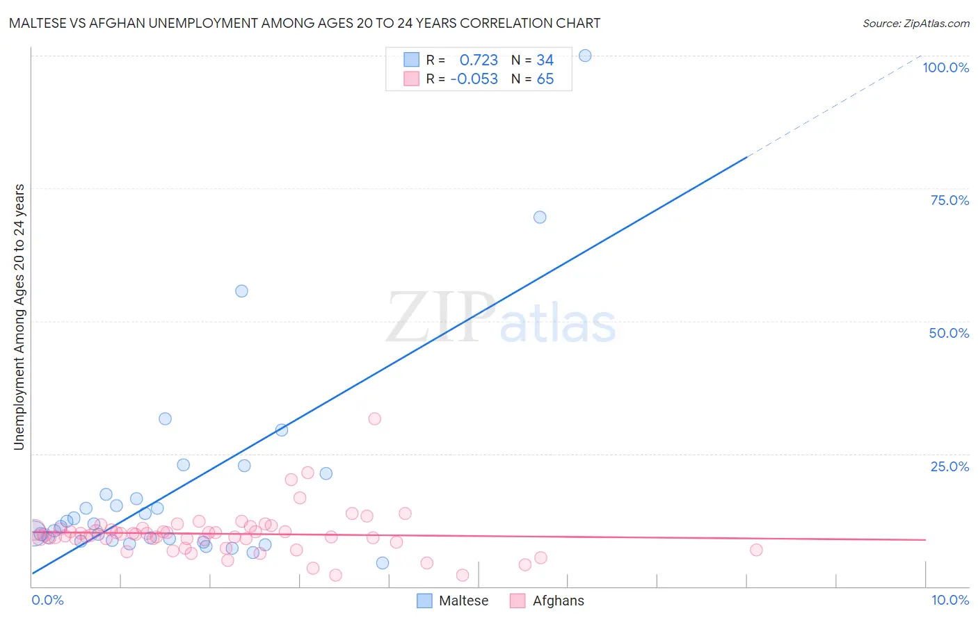 Maltese vs Afghan Unemployment Among Ages 20 to 24 years