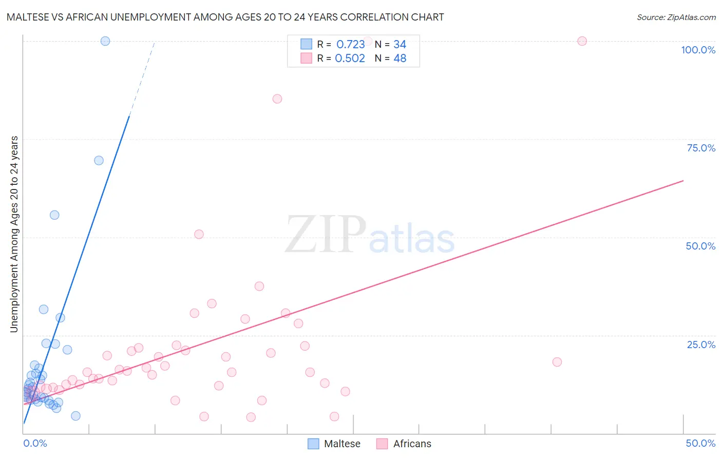 Maltese vs African Unemployment Among Ages 20 to 24 years
