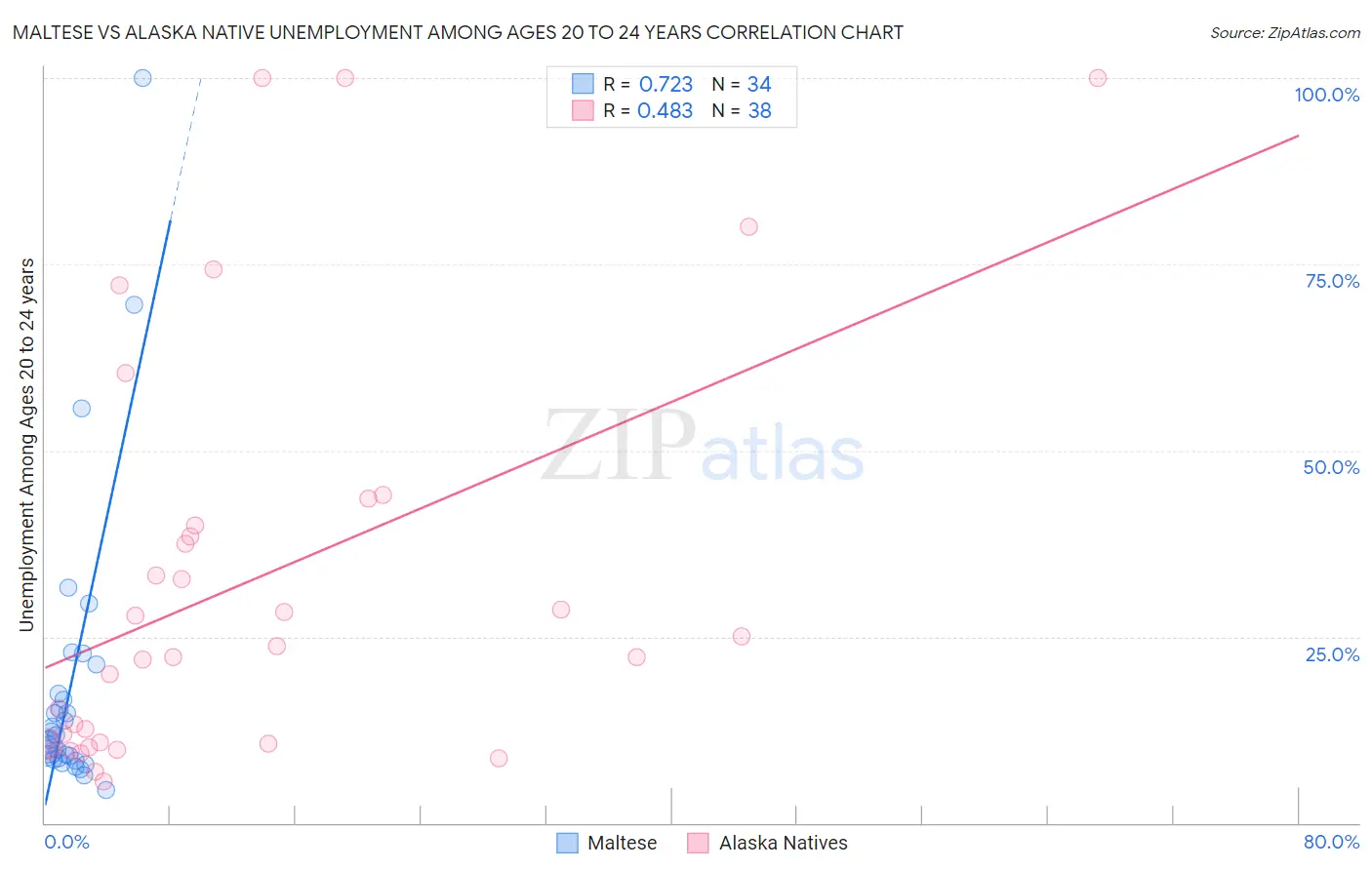 Maltese vs Alaska Native Unemployment Among Ages 20 to 24 years