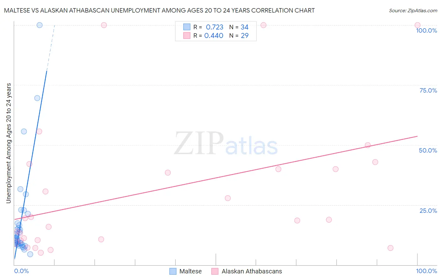 Maltese vs Alaskan Athabascan Unemployment Among Ages 20 to 24 years