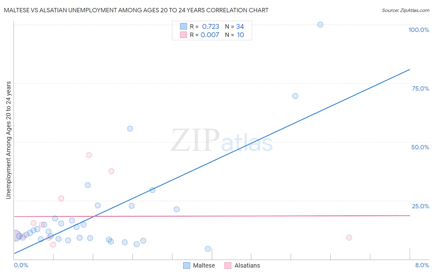 Maltese vs Alsatian Unemployment Among Ages 20 to 24 years