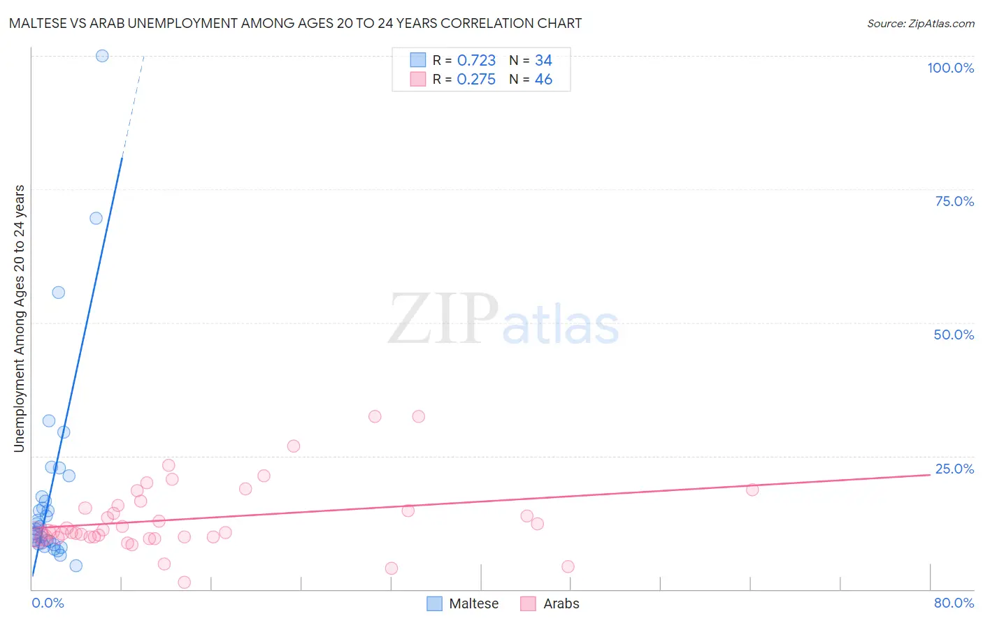Maltese vs Arab Unemployment Among Ages 20 to 24 years