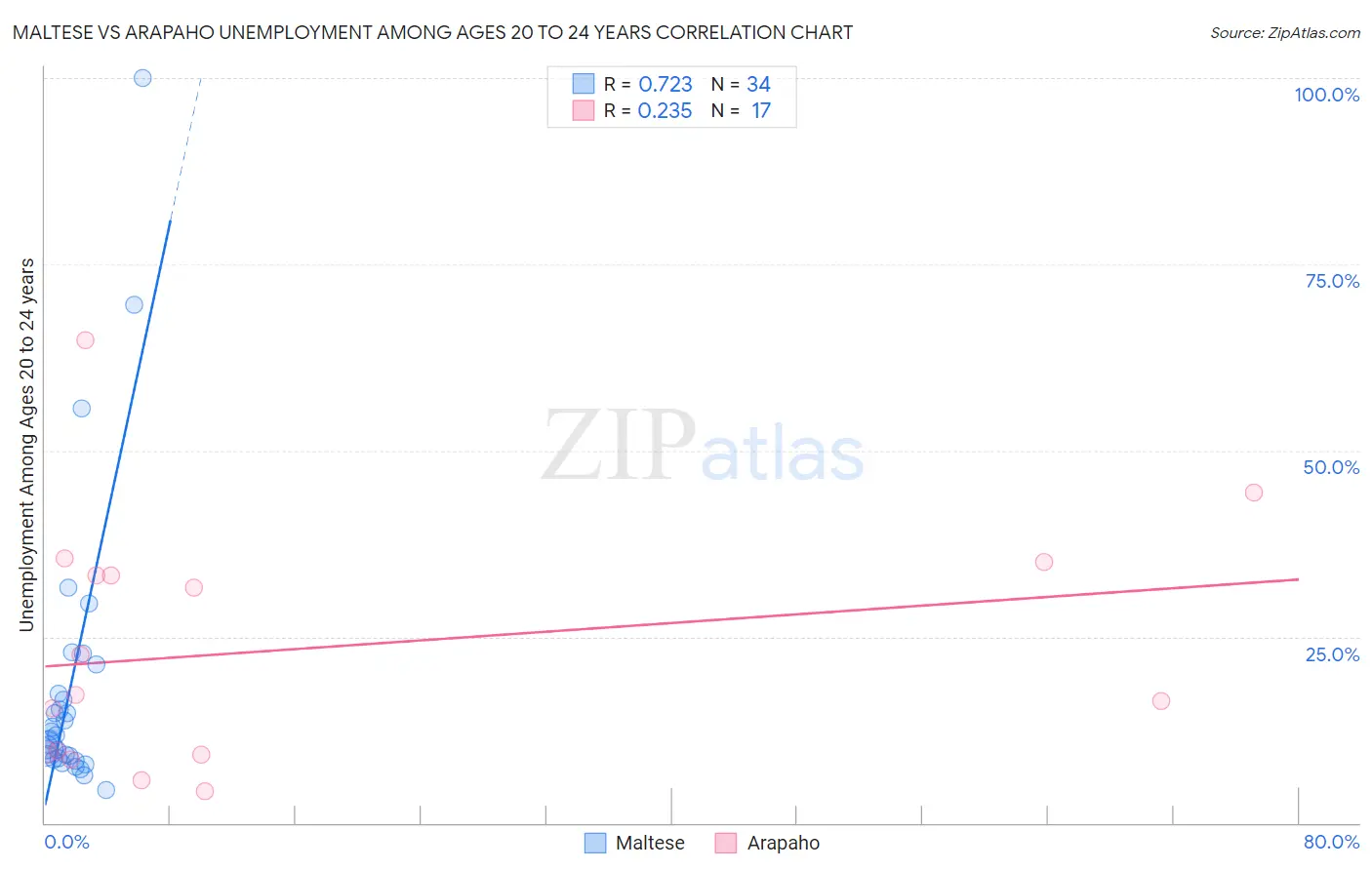 Maltese vs Arapaho Unemployment Among Ages 20 to 24 years
