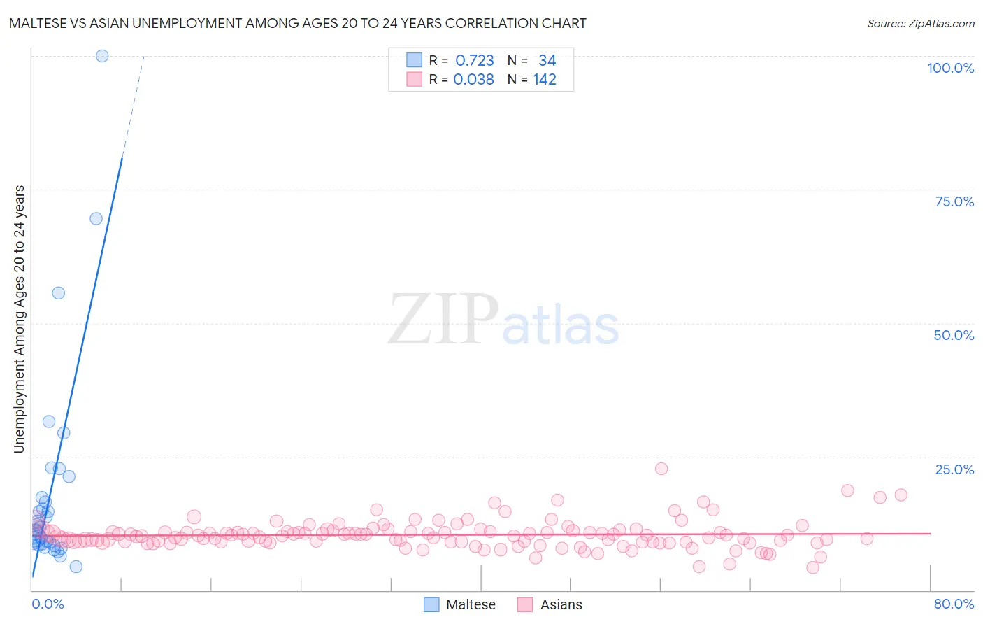 Maltese vs Asian Unemployment Among Ages 20 to 24 years