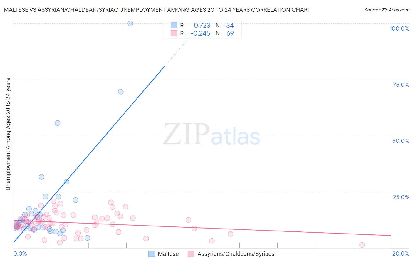 Maltese vs Assyrian/Chaldean/Syriac Unemployment Among Ages 20 to 24 years