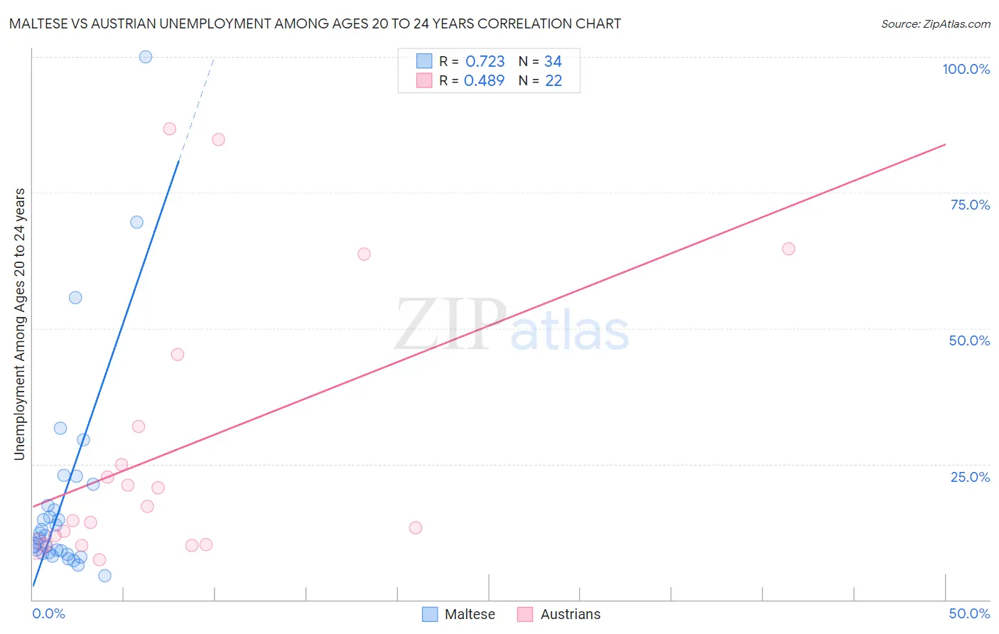 Maltese vs Austrian Unemployment Among Ages 20 to 24 years
