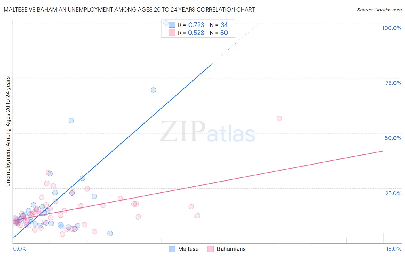 Maltese vs Bahamian Unemployment Among Ages 20 to 24 years