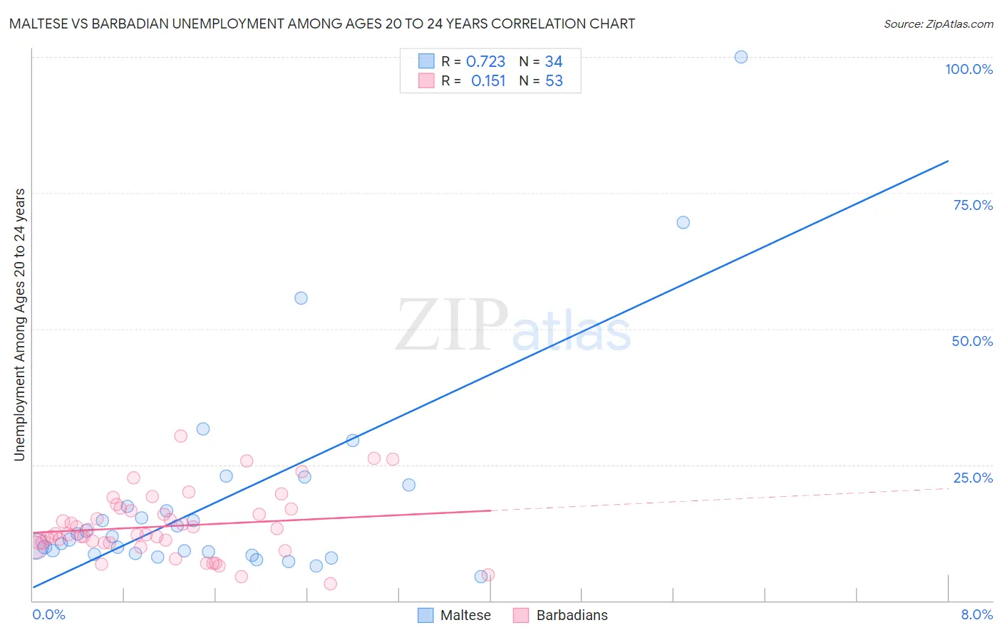 Maltese vs Barbadian Unemployment Among Ages 20 to 24 years