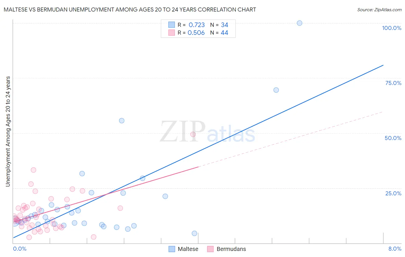 Maltese vs Bermudan Unemployment Among Ages 20 to 24 years