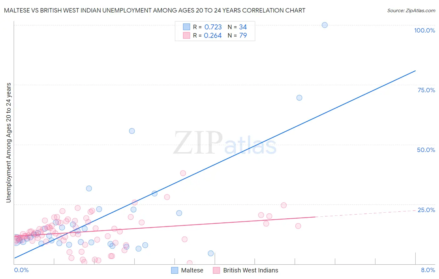 Maltese vs British West Indian Unemployment Among Ages 20 to 24 years