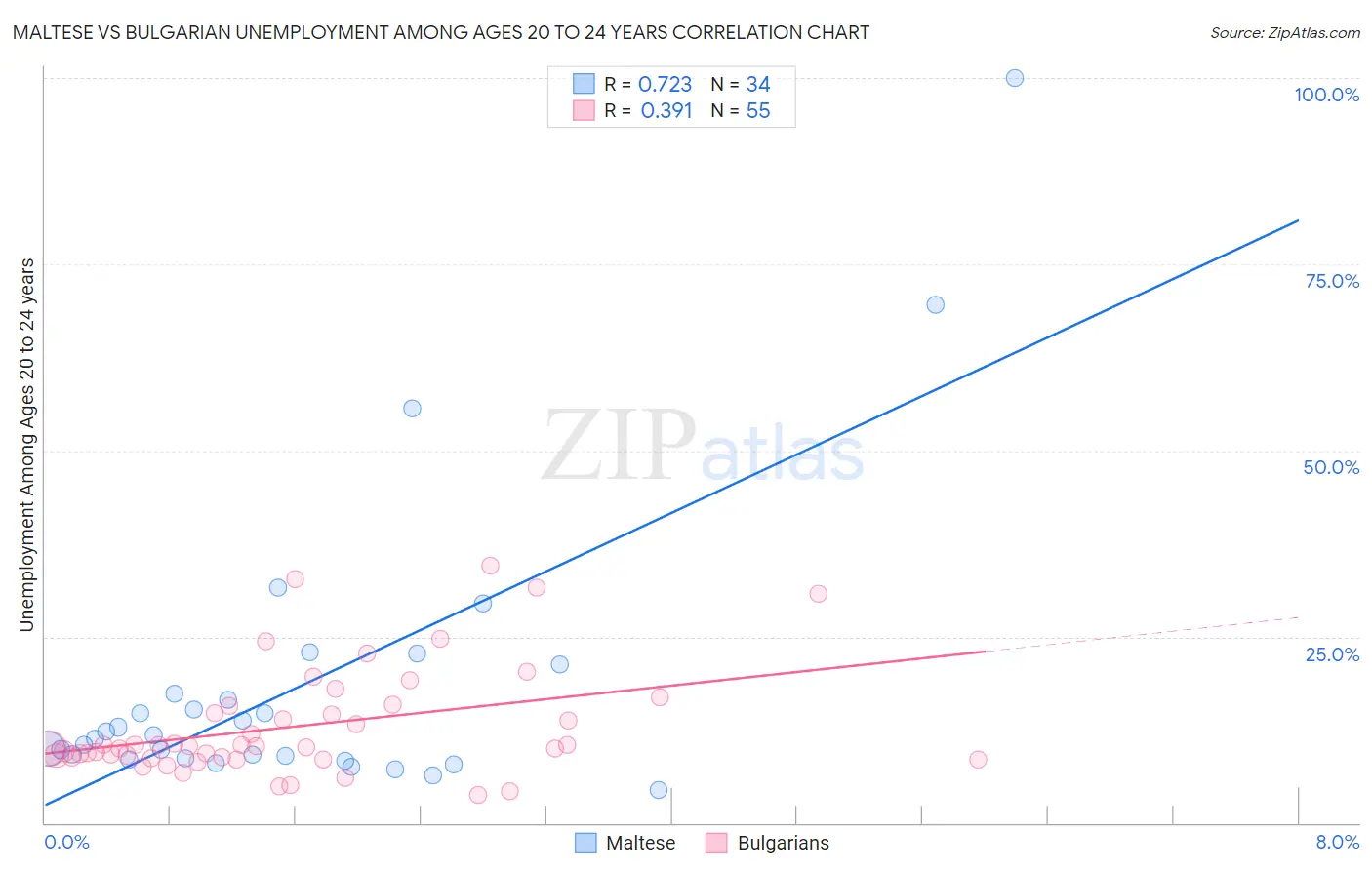 Maltese vs Bulgarian Unemployment Among Ages 20 to 24 years