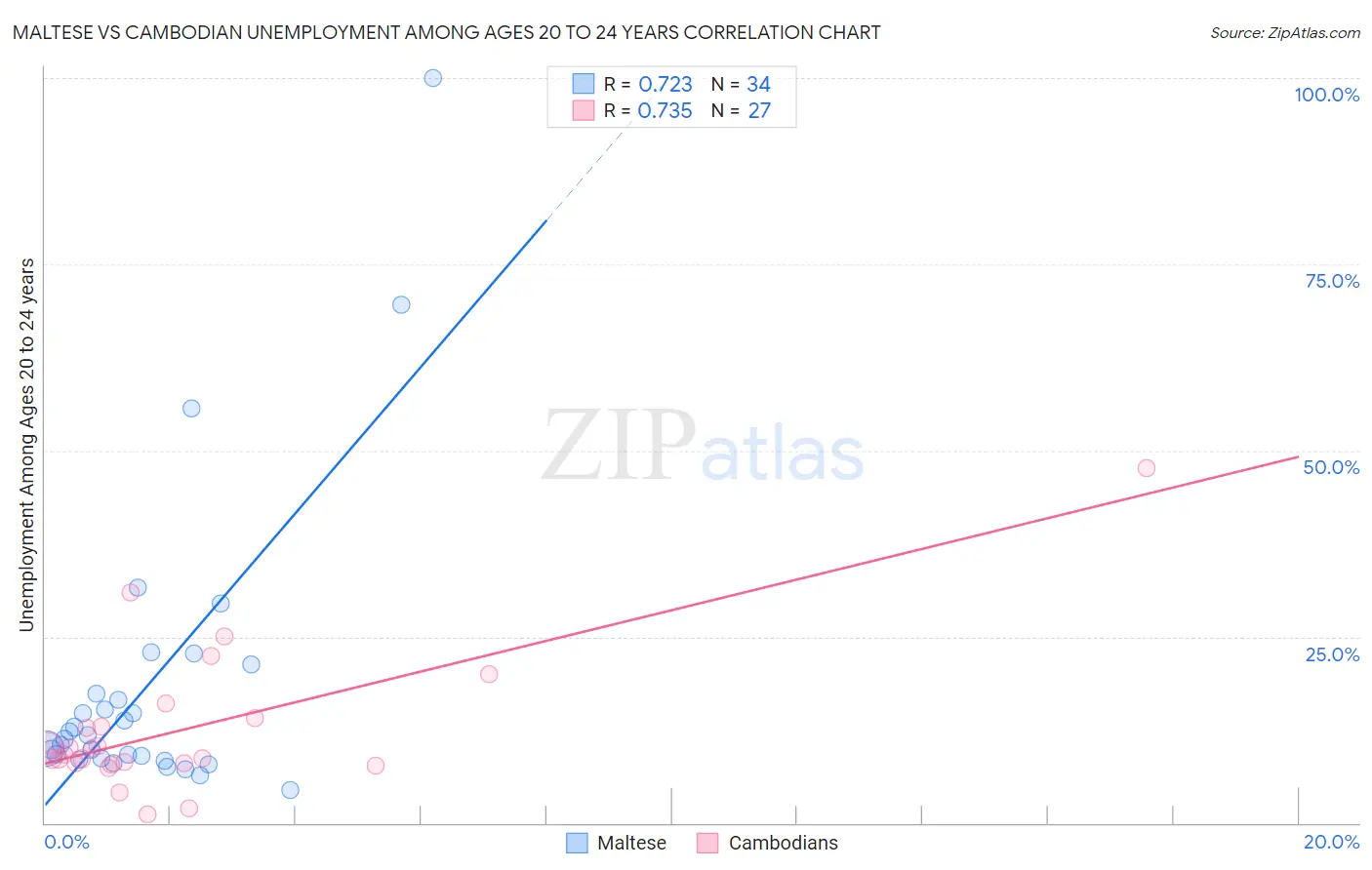 Maltese vs Cambodian Unemployment Among Ages 20 to 24 years