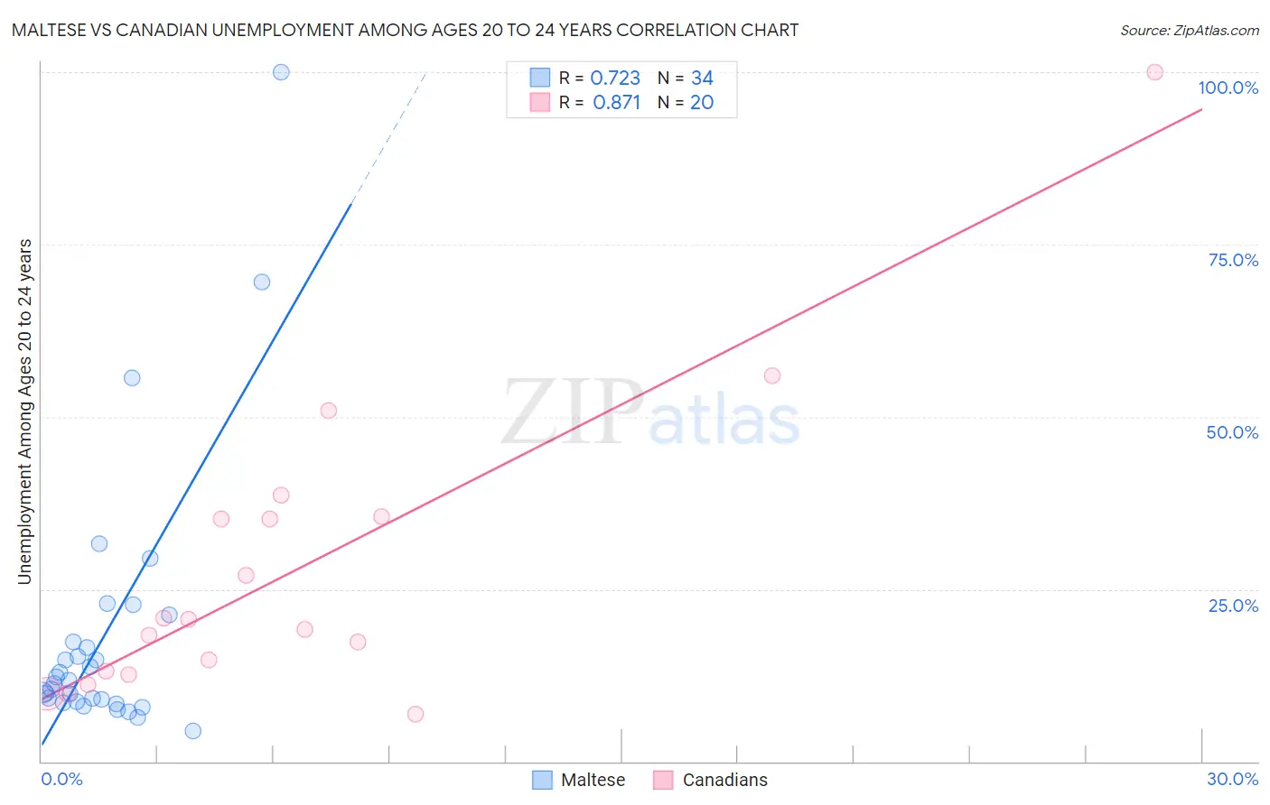 Maltese vs Canadian Unemployment Among Ages 20 to 24 years