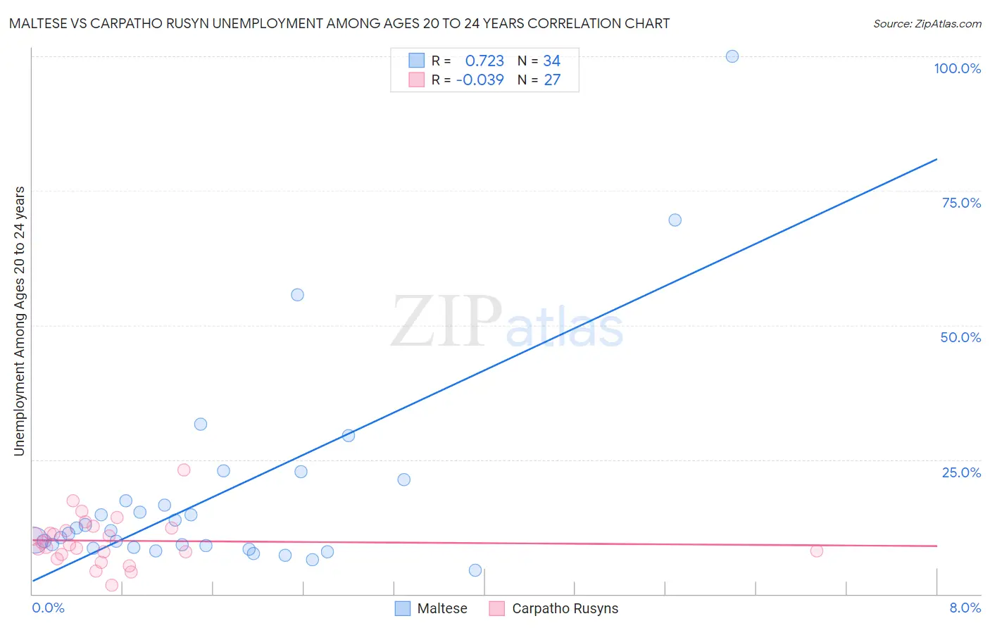 Maltese vs Carpatho Rusyn Unemployment Among Ages 20 to 24 years