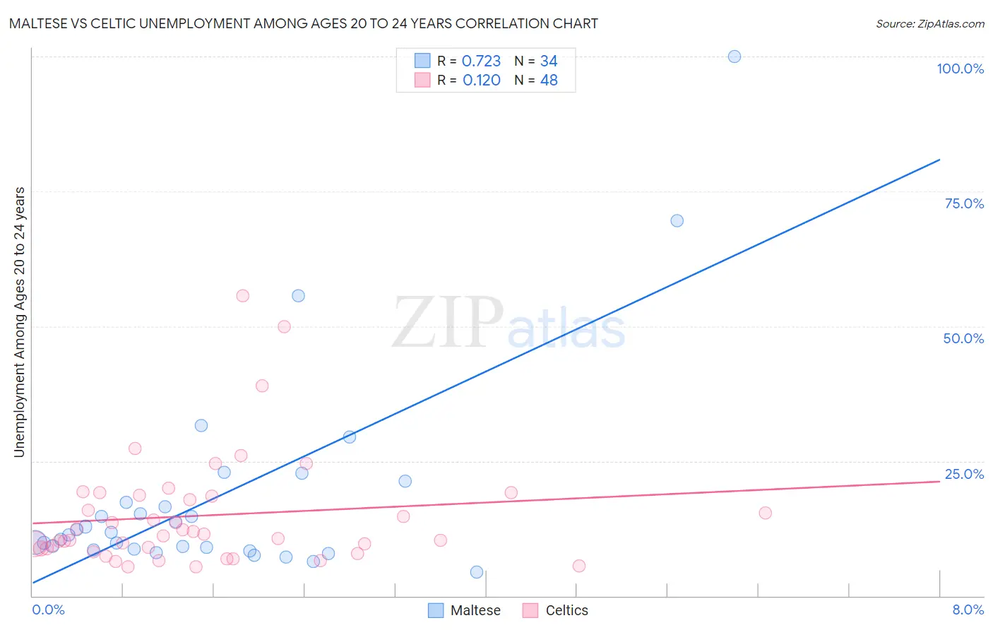 Maltese vs Celtic Unemployment Among Ages 20 to 24 years