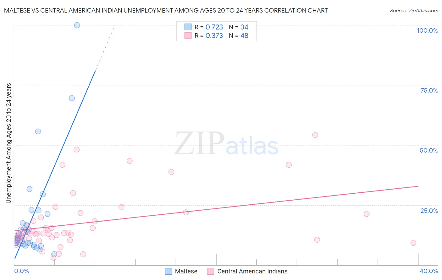 Maltese vs Central American Indian Unemployment Among Ages 20 to 24 years