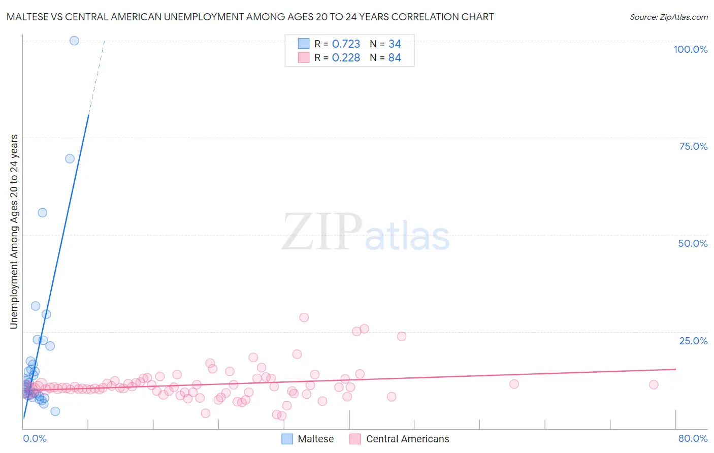 Maltese vs Central American Unemployment Among Ages 20 to 24 years
