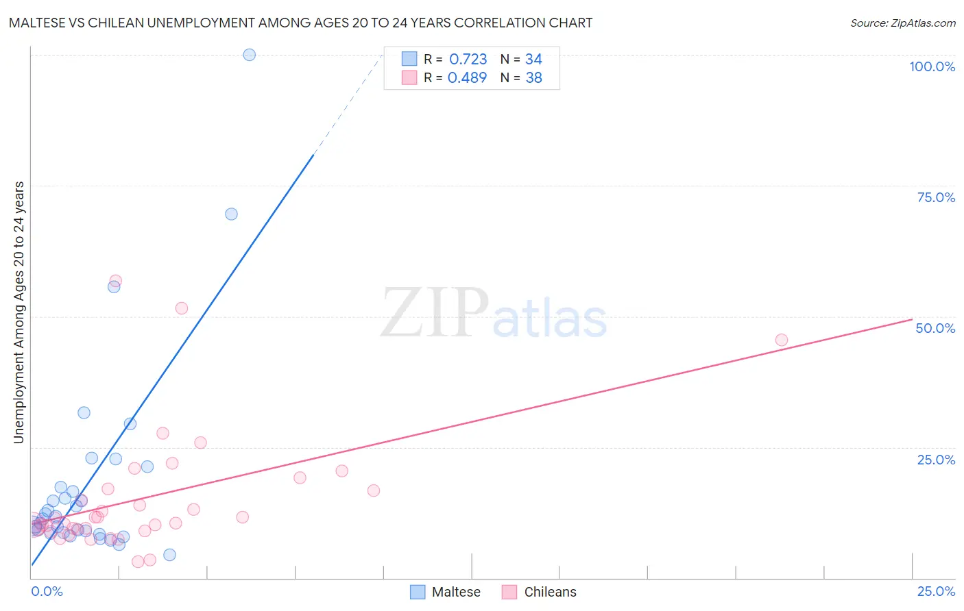 Maltese vs Chilean Unemployment Among Ages 20 to 24 years