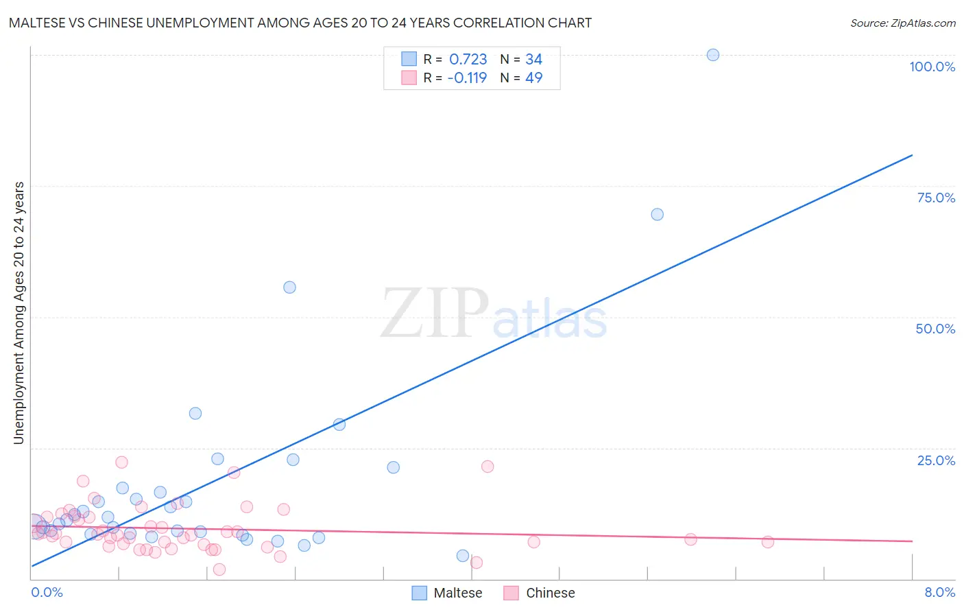 Maltese vs Chinese Unemployment Among Ages 20 to 24 years