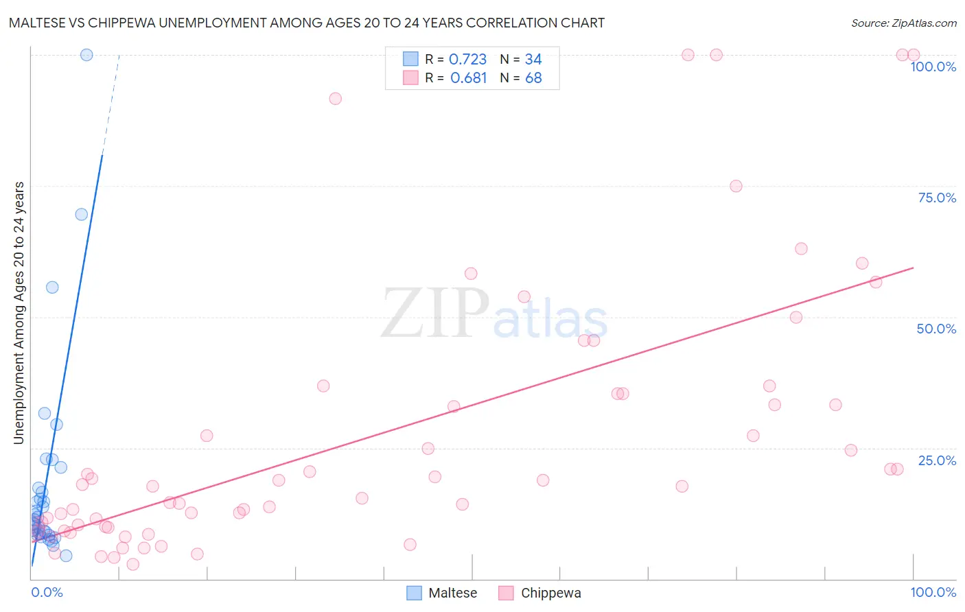 Maltese vs Chippewa Unemployment Among Ages 20 to 24 years