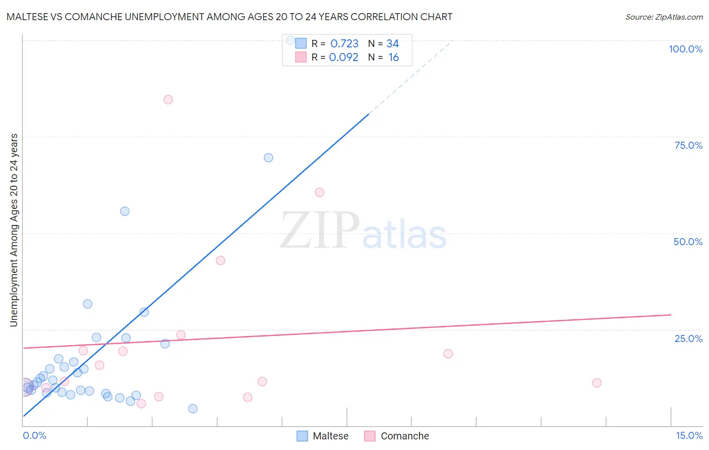 Maltese vs Comanche Unemployment Among Ages 20 to 24 years