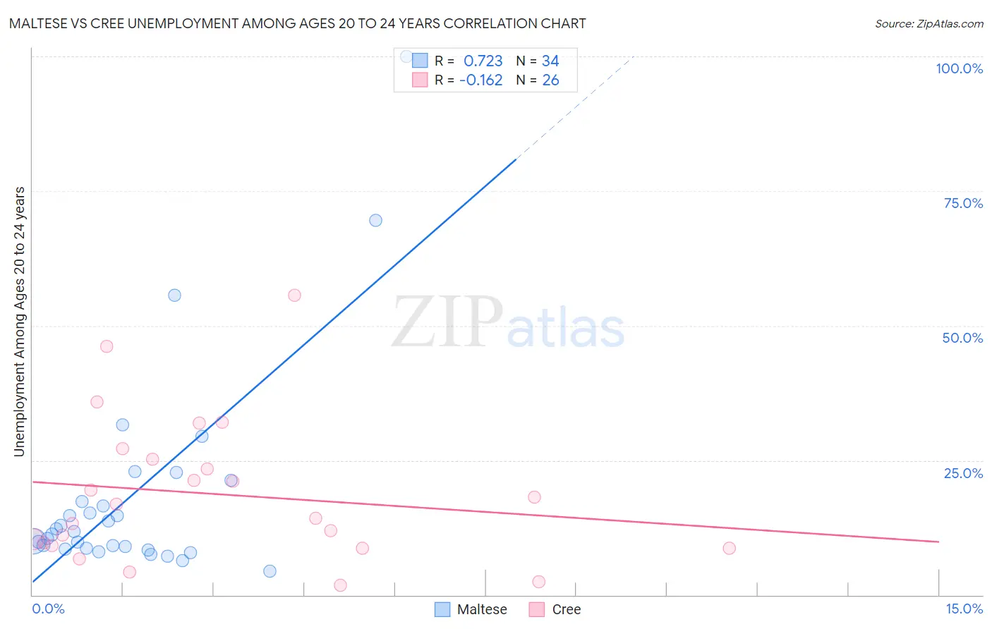 Maltese vs Cree Unemployment Among Ages 20 to 24 years