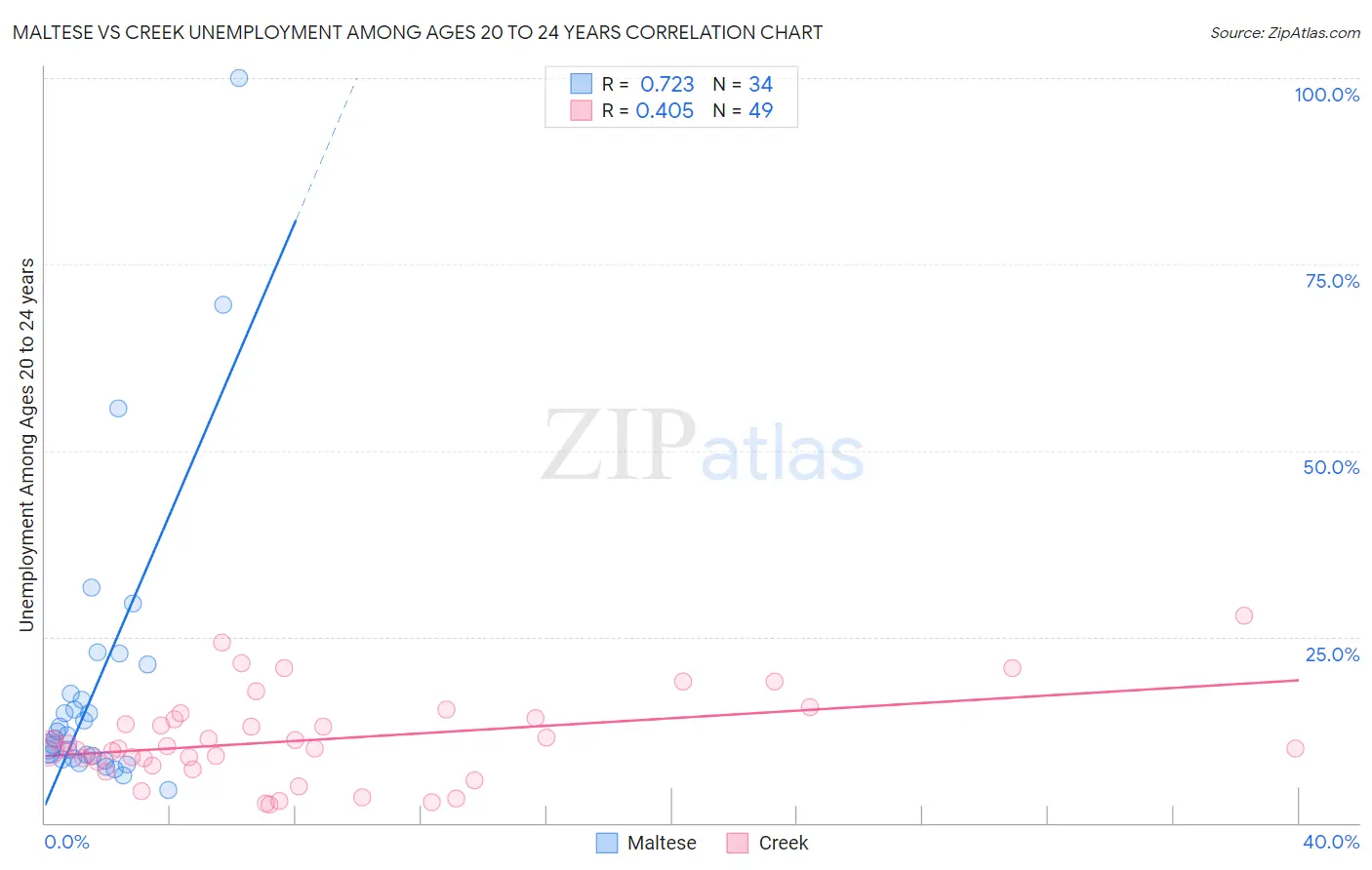 Maltese vs Creek Unemployment Among Ages 20 to 24 years