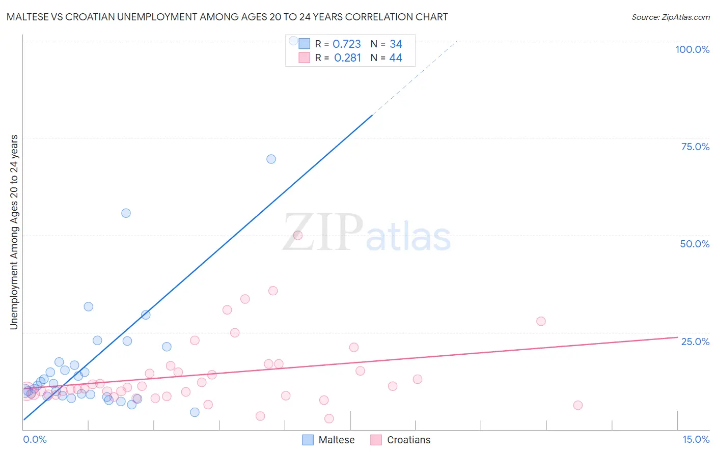 Maltese vs Croatian Unemployment Among Ages 20 to 24 years