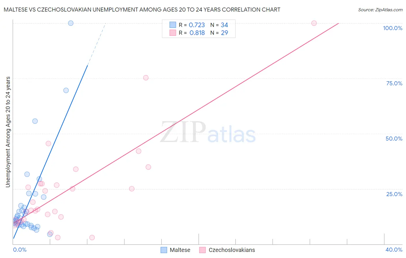 Maltese vs Czechoslovakian Unemployment Among Ages 20 to 24 years