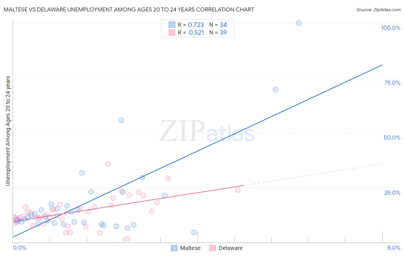 Maltese vs Delaware Unemployment Among Ages 20 to 24 years