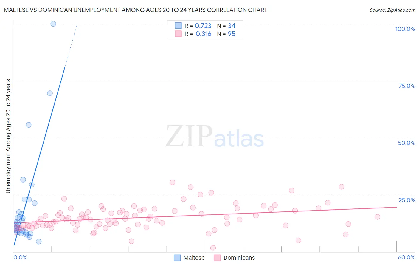 Maltese vs Dominican Unemployment Among Ages 20 to 24 years