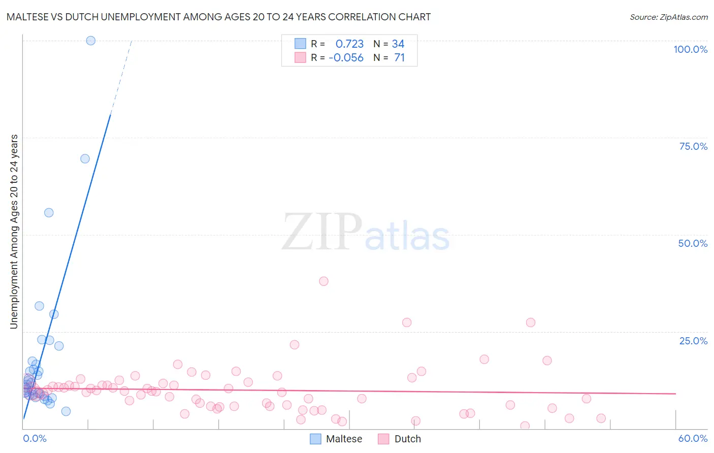 Maltese vs Dutch Unemployment Among Ages 20 to 24 years