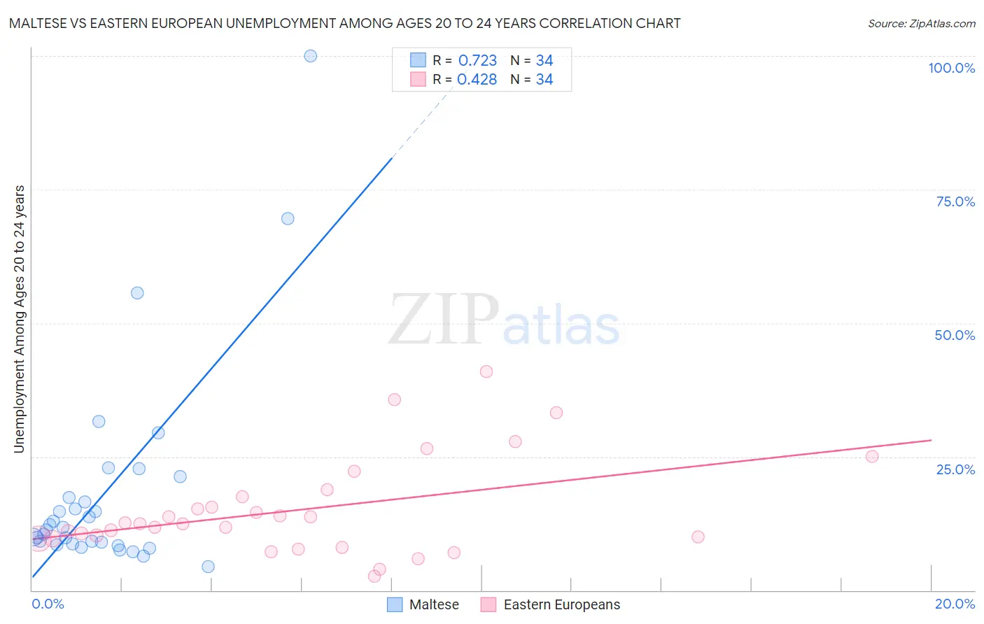 Maltese vs Eastern European Unemployment Among Ages 20 to 24 years