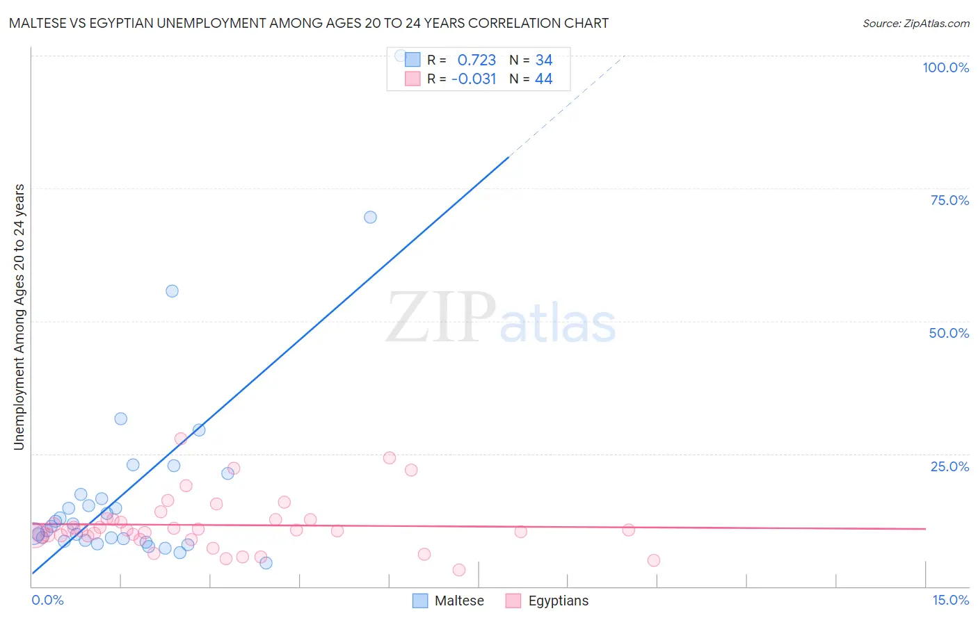 Maltese vs Egyptian Unemployment Among Ages 20 to 24 years