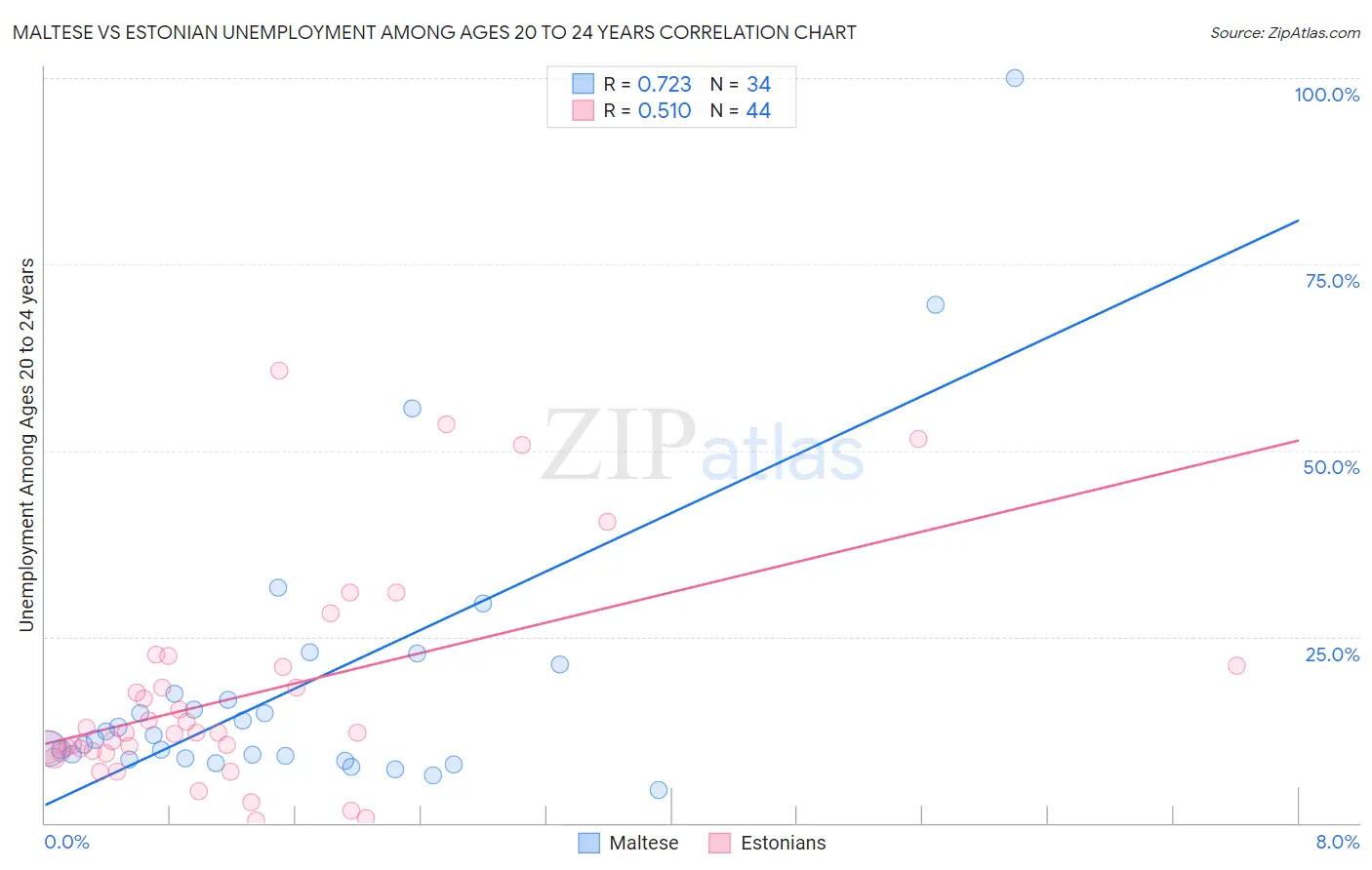 Maltese vs Estonian Unemployment Among Ages 20 to 24 years