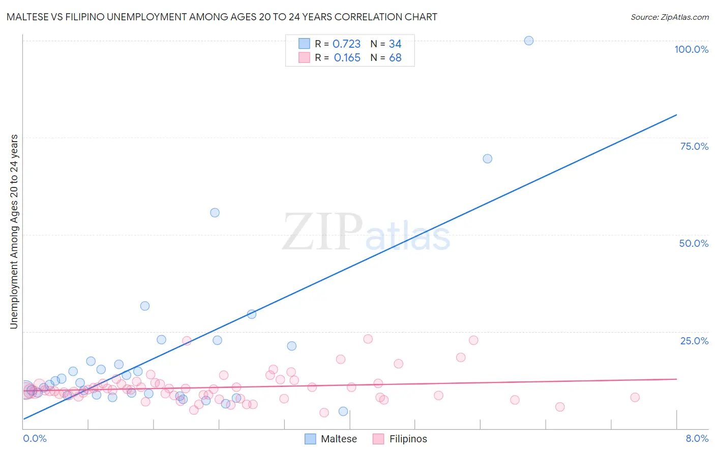 Maltese vs Filipino Unemployment Among Ages 20 to 24 years