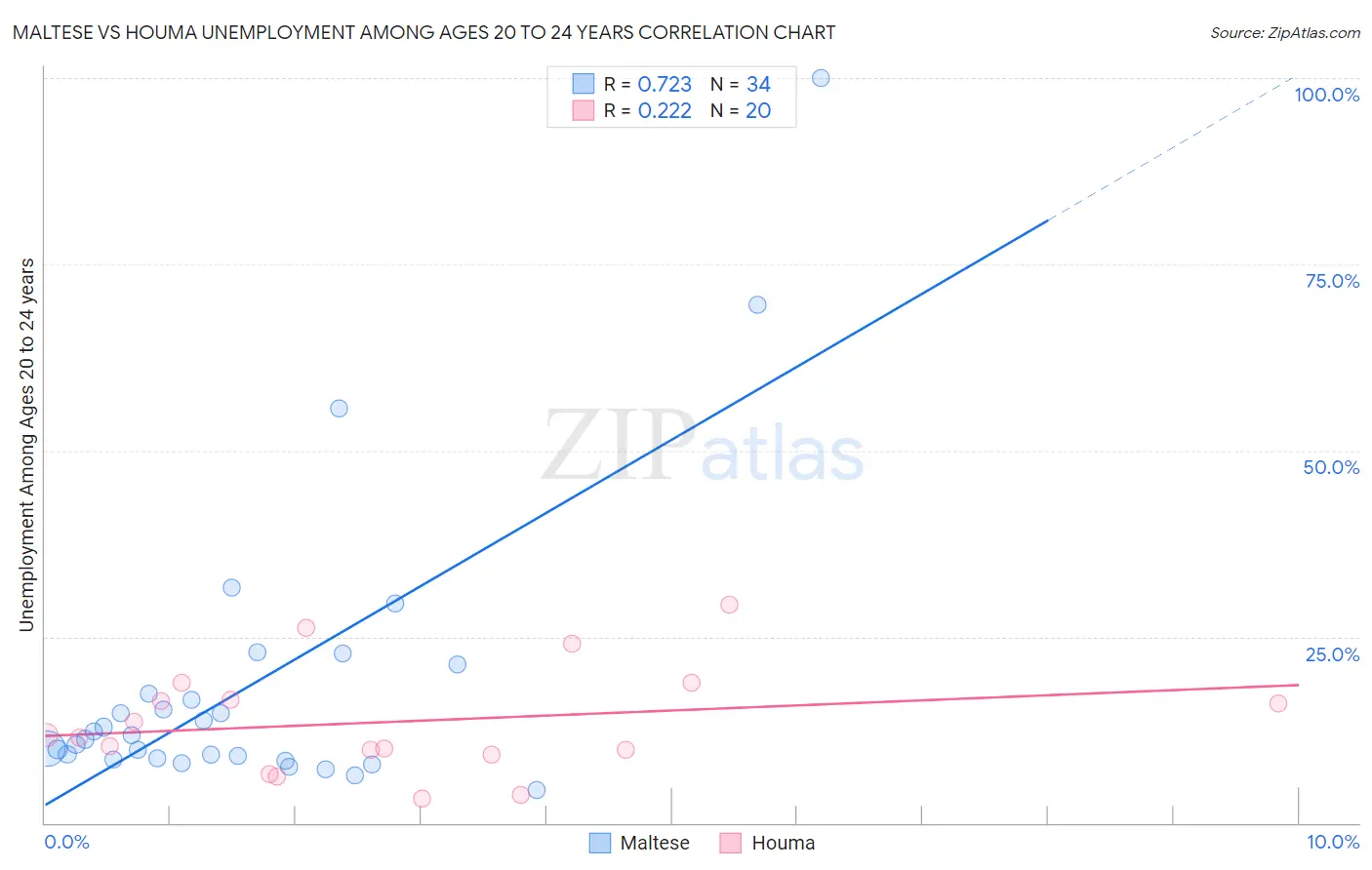Maltese vs Houma Unemployment Among Ages 20 to 24 years