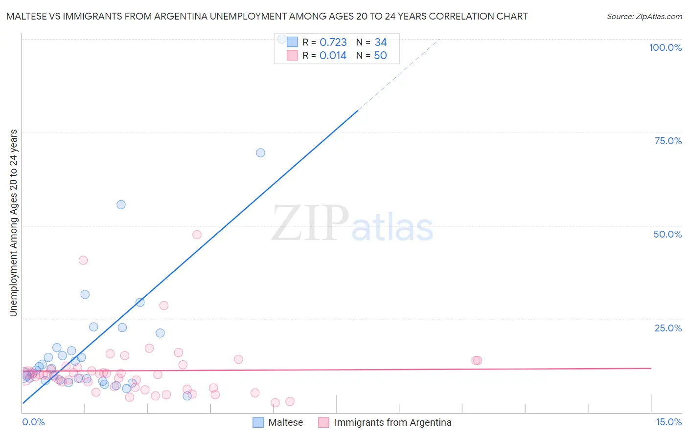 Maltese vs Immigrants from Argentina Unemployment Among Ages 20 to 24 years