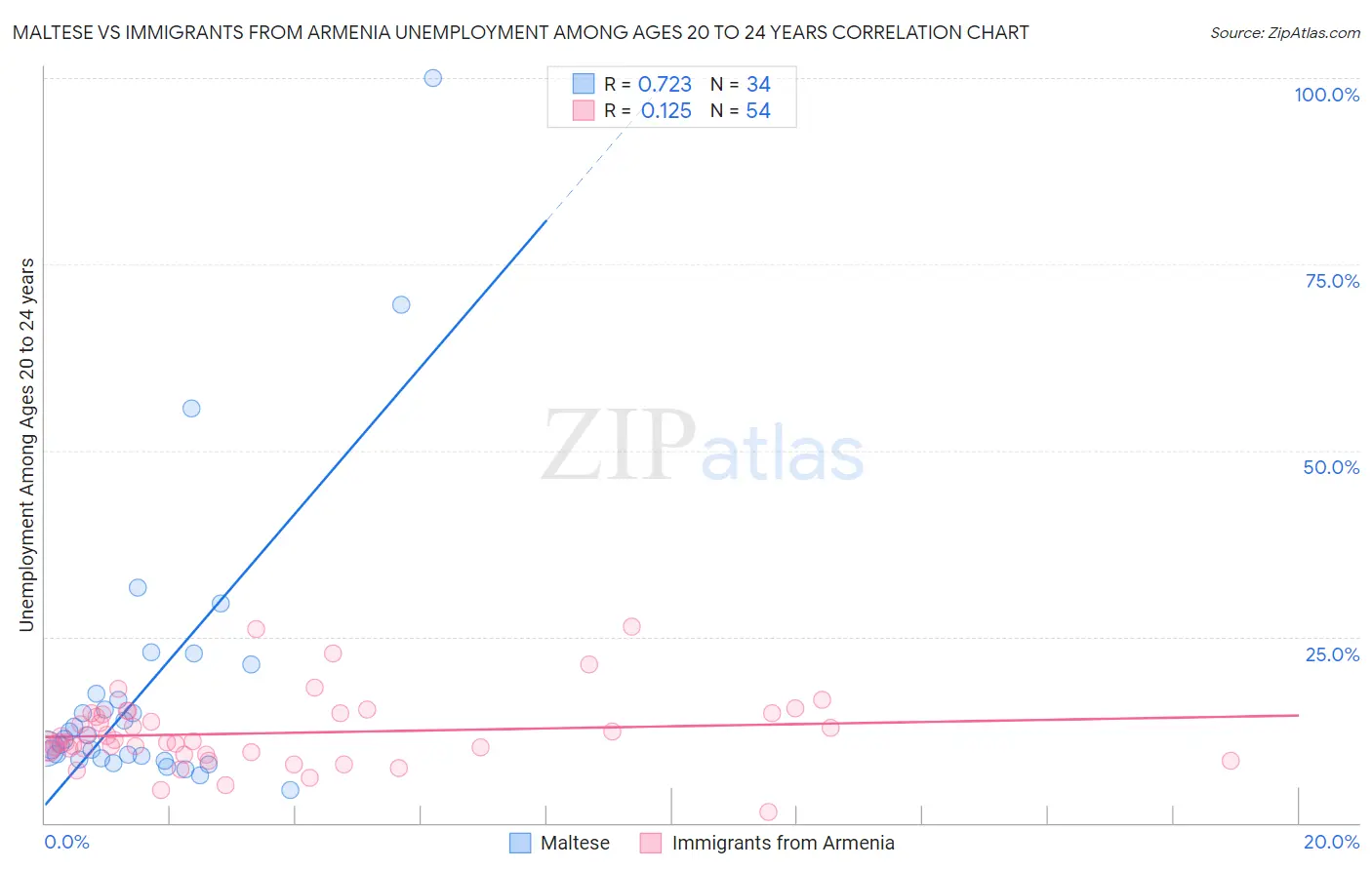 Maltese vs Immigrants from Armenia Unemployment Among Ages 20 to 24 years