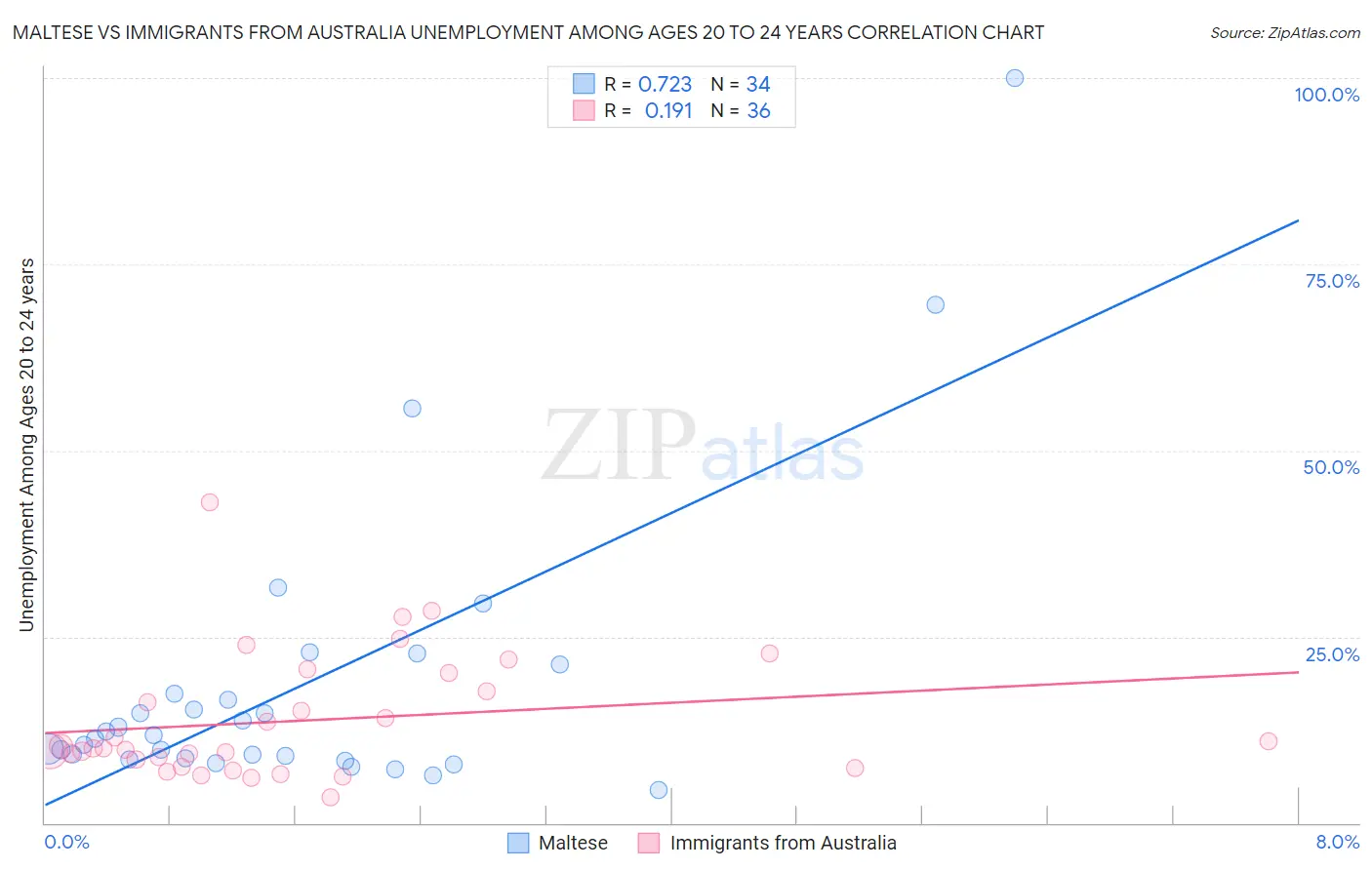 Maltese vs Immigrants from Australia Unemployment Among Ages 20 to 24 years