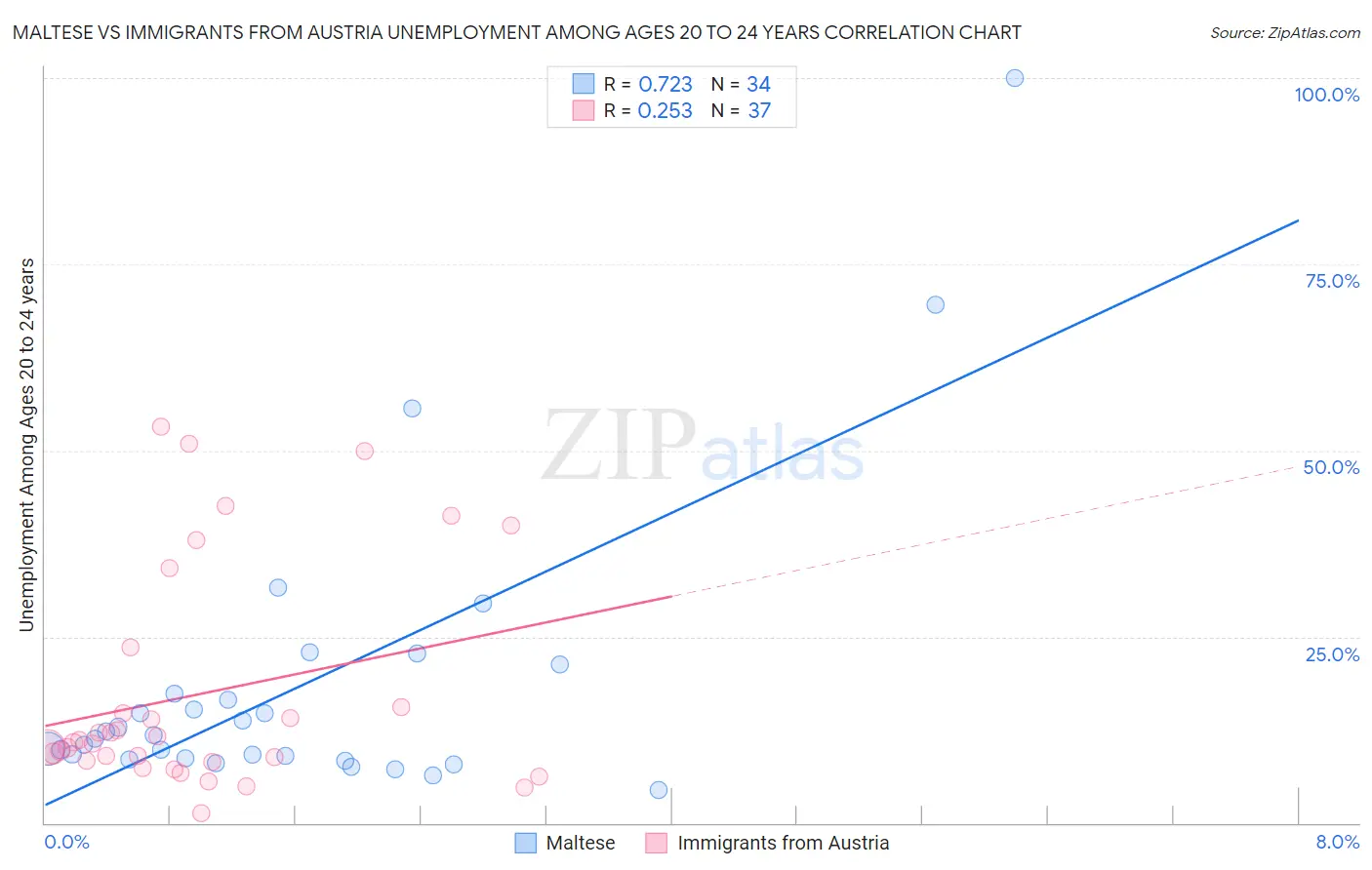 Maltese vs Immigrants from Austria Unemployment Among Ages 20 to 24 years