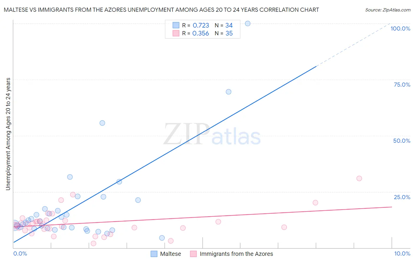 Maltese vs Immigrants from the Azores Unemployment Among Ages 20 to 24 years