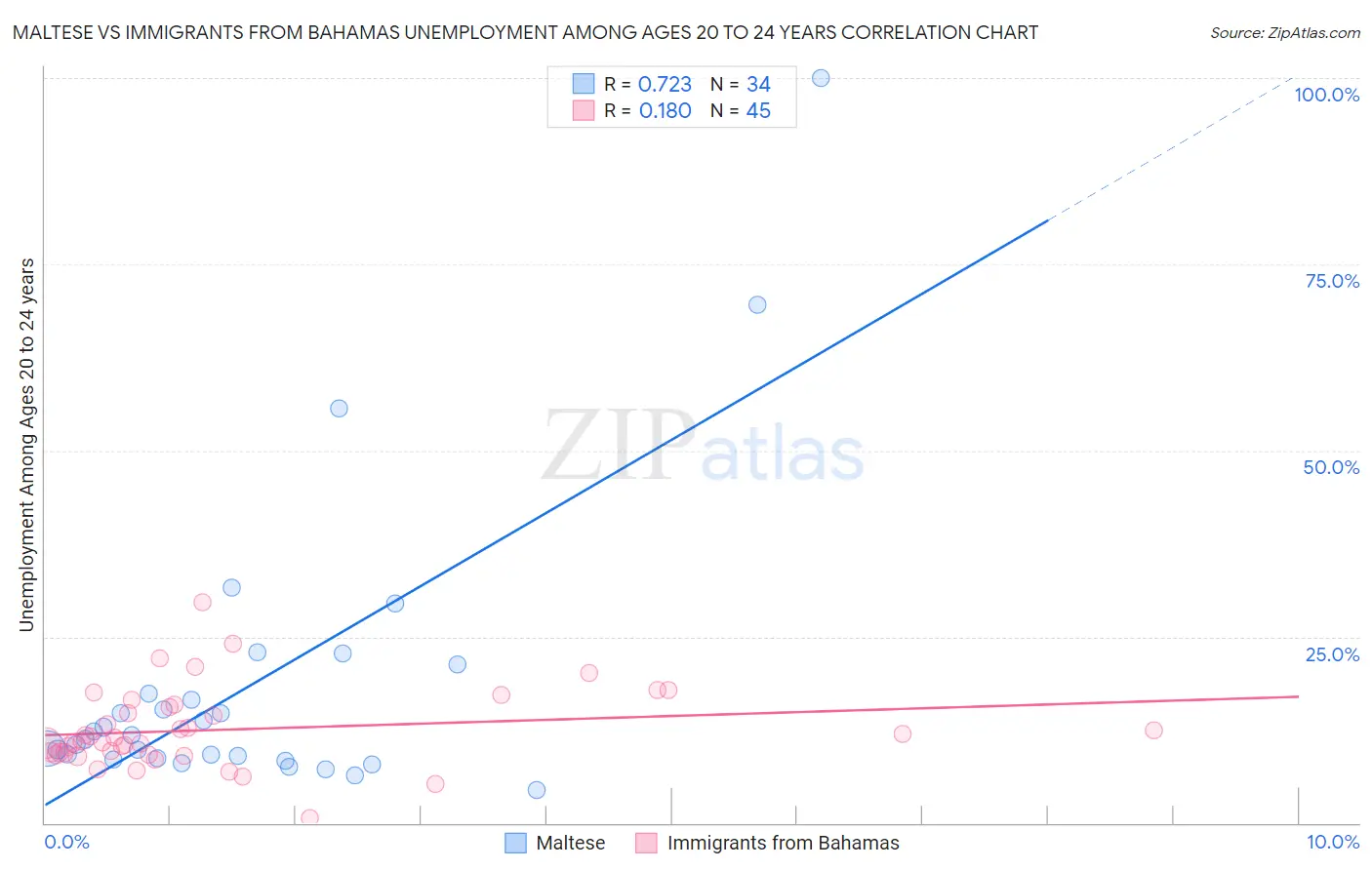 Maltese vs Immigrants from Bahamas Unemployment Among Ages 20 to 24 years
