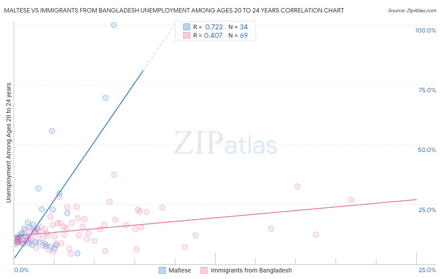 Maltese vs Immigrants from Bangladesh Unemployment Among Ages 20 to 24 years