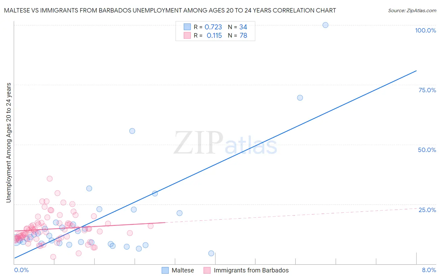 Maltese vs Immigrants from Barbados Unemployment Among Ages 20 to 24 years