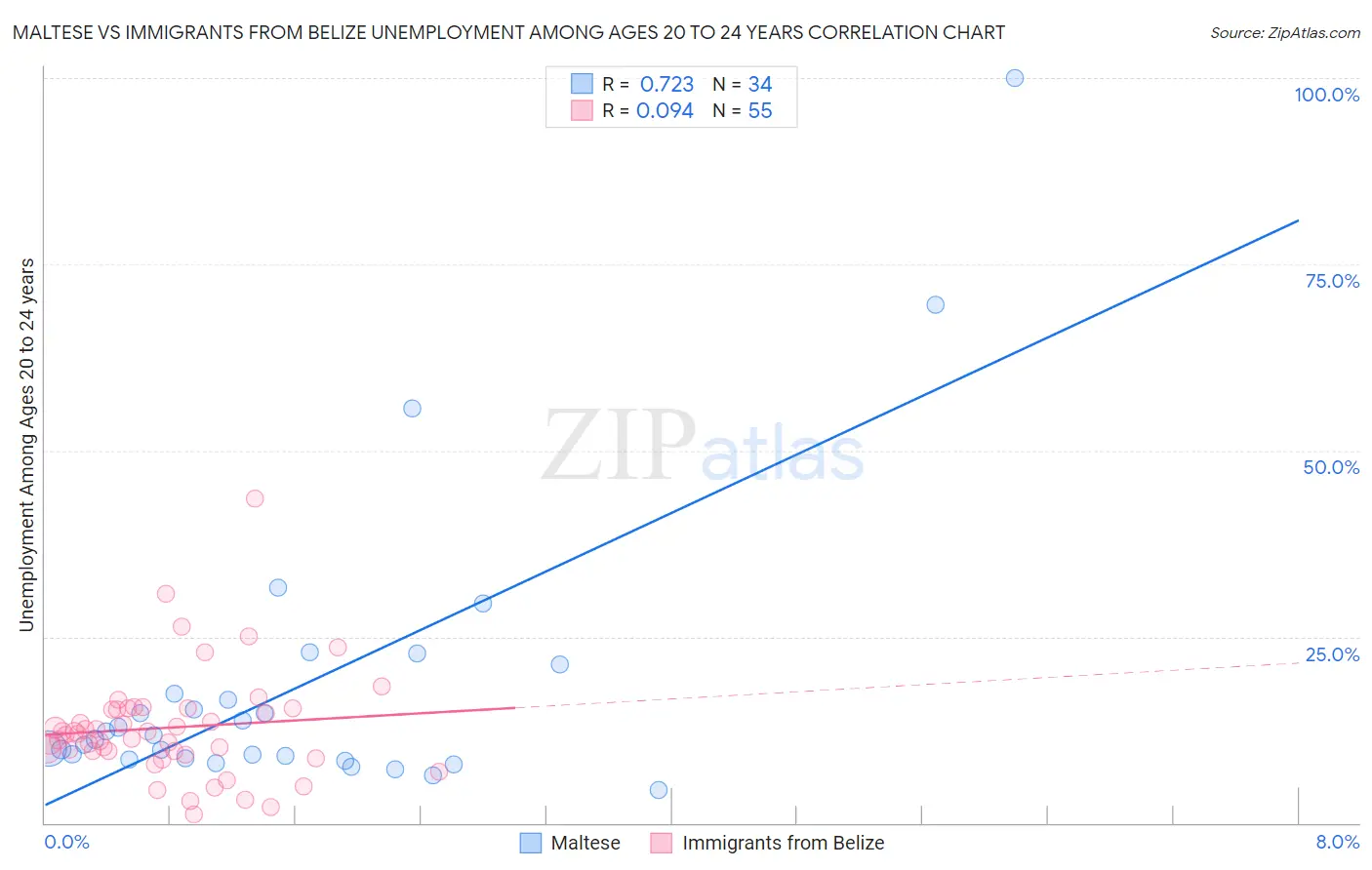 Maltese vs Immigrants from Belize Unemployment Among Ages 20 to 24 years