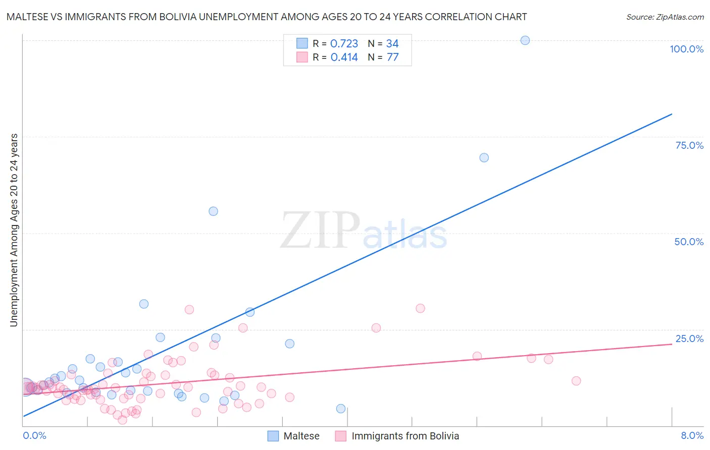 Maltese vs Immigrants from Bolivia Unemployment Among Ages 20 to 24 years