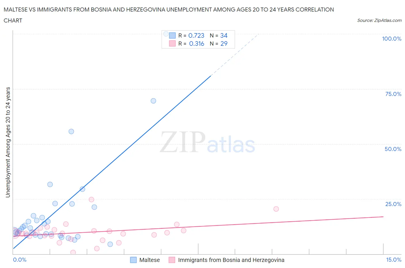 Maltese vs Immigrants from Bosnia and Herzegovina Unemployment Among Ages 20 to 24 years