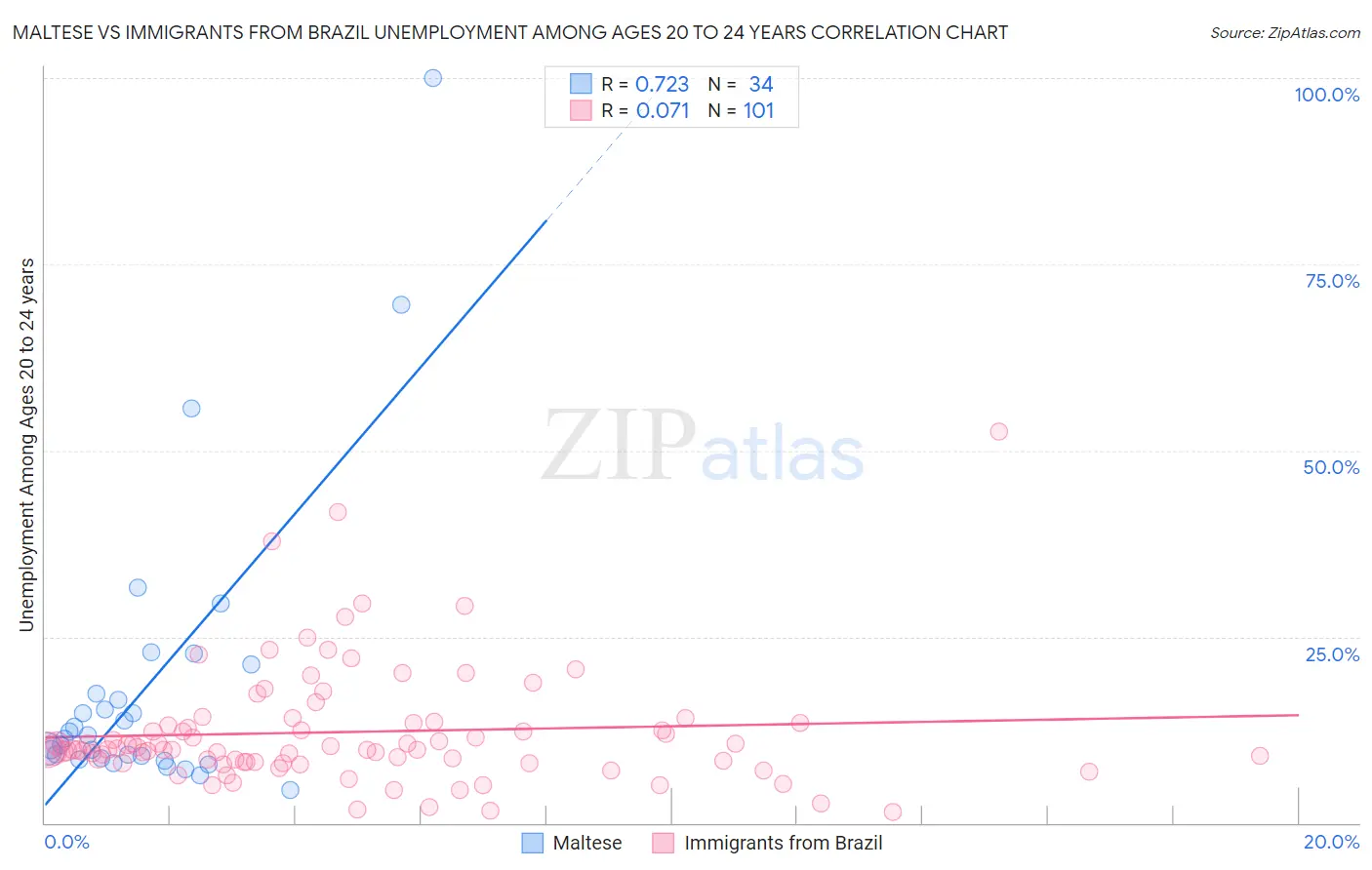 Maltese vs Immigrants from Brazil Unemployment Among Ages 20 to 24 years